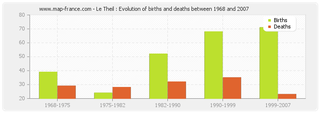Le Theil : Evolution of births and deaths between 1968 and 2007